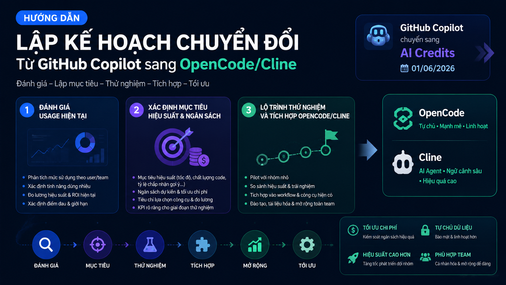 Hướng dẫn lập kế hoạch chuyển đổi - GitHub Copilot, OpenCode, Cline