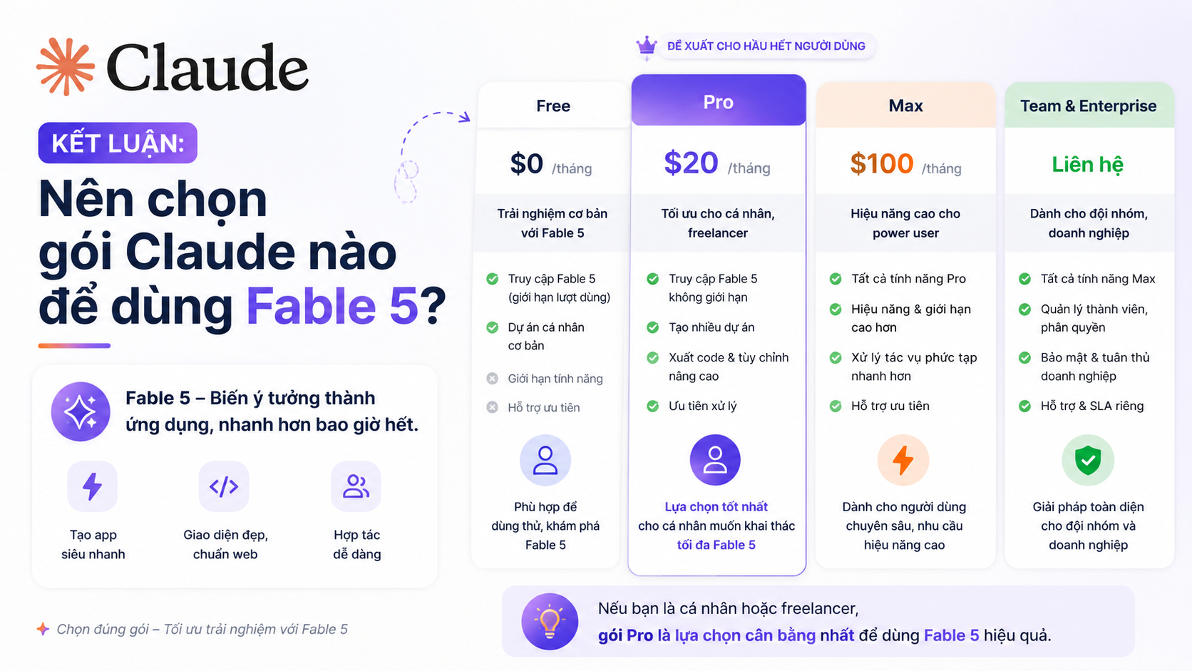 Kết luận: Nên chọn gói Claude nào để dùng Fable 5? Kết luận: Nên chọn gói Claude nào để dùng Fable 5? - gói Claude dùng Fable 5, Fable 5 Pro Max Team