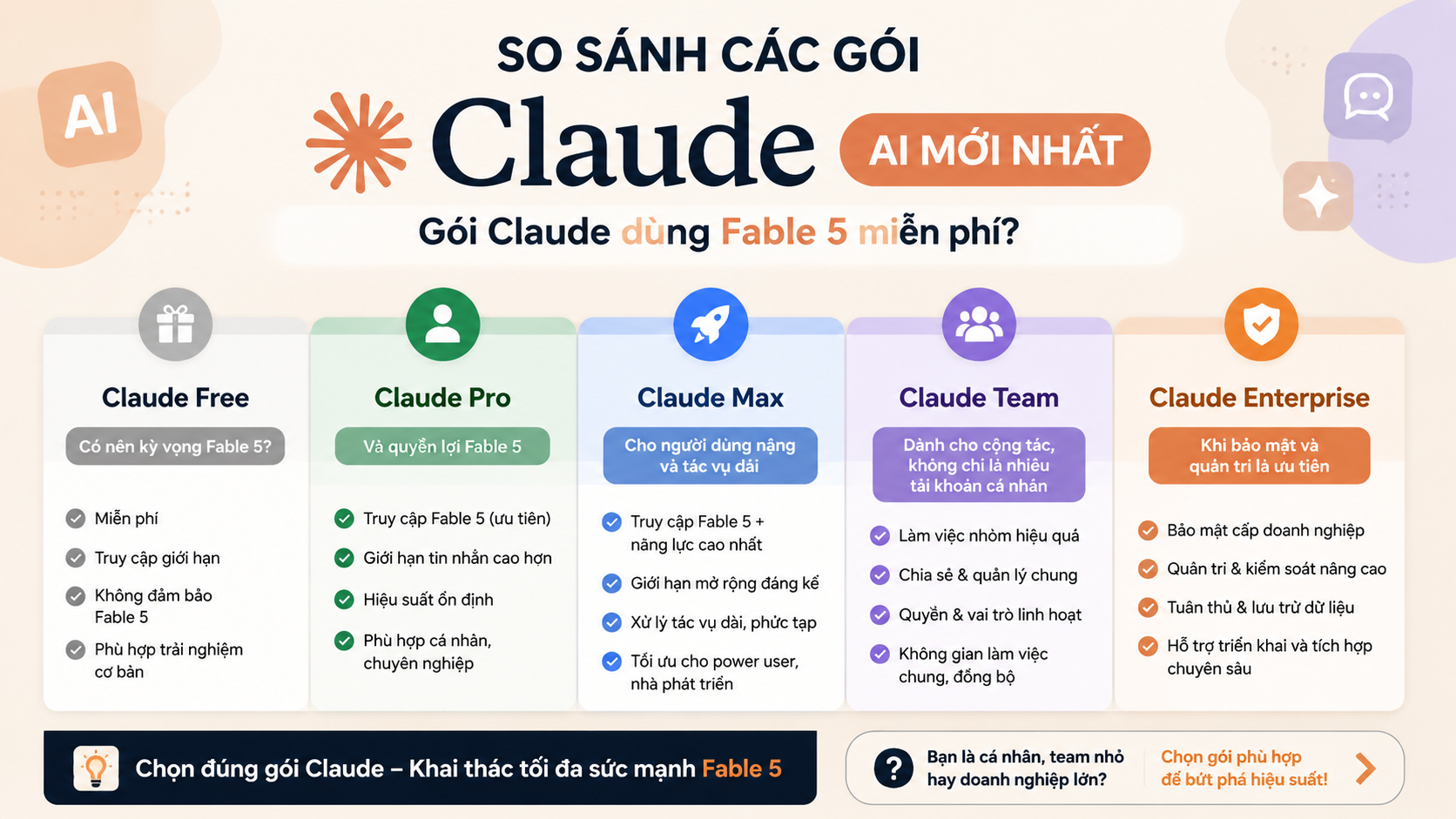 So sánh các gói Claude ai mới nhất So sánh các gói Claude ai mới nhất - gói Claude dùng Fable 5, Fable 5 Pro Max Team