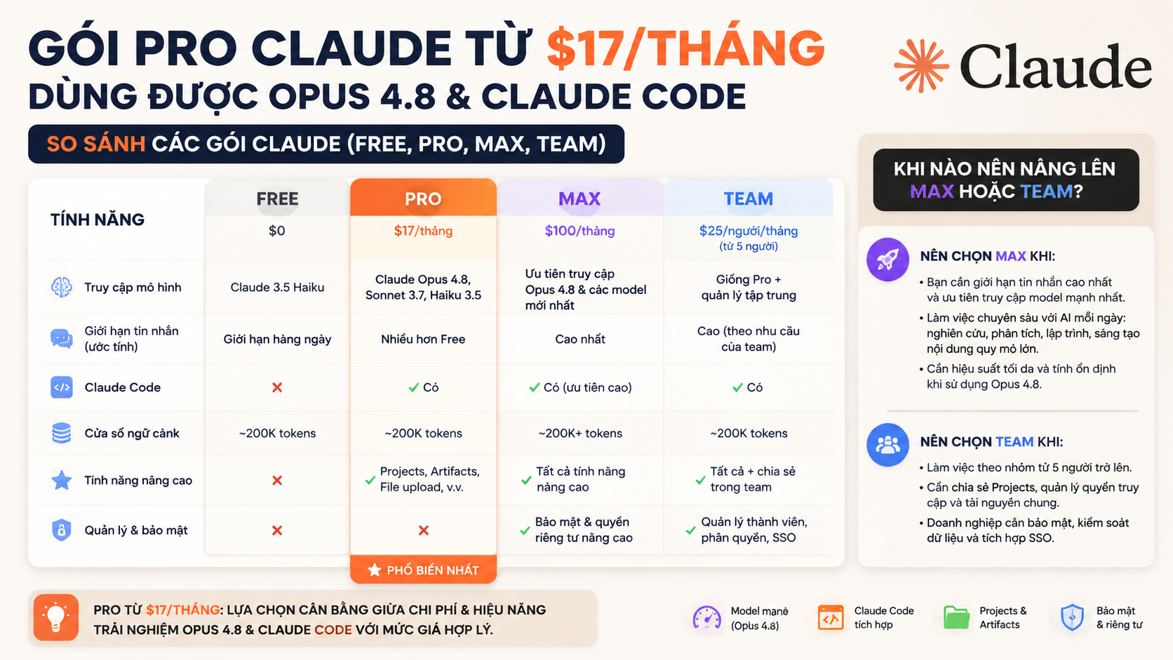 So sánh các gói Claude (Free, Pro, Max, Team) - gói pro claude
