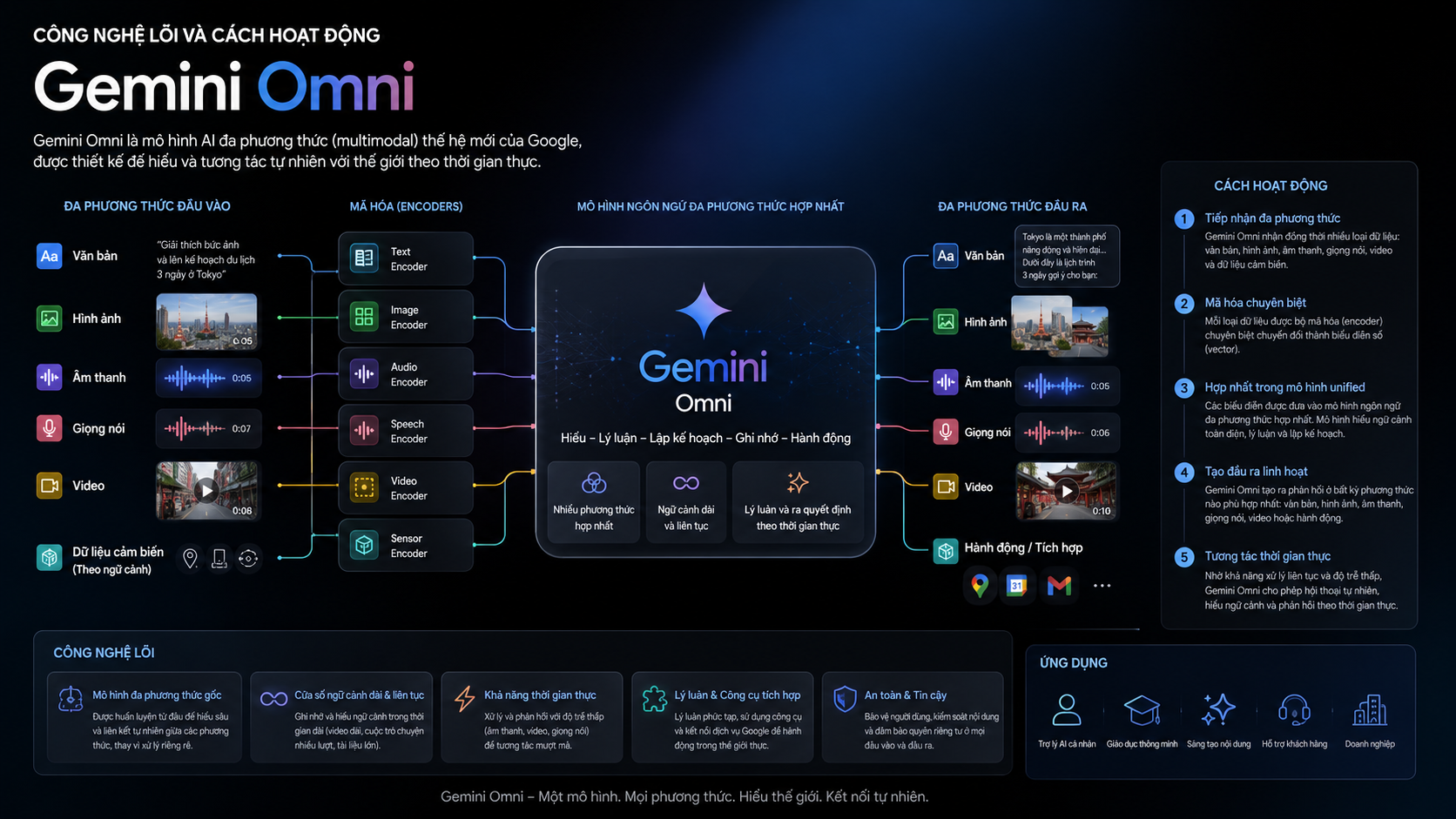Công nghệ lõi và cách hoạt động của Gemini Omni - Google I/O 2026 hé lộ Gemini Omni - mô hình AI tạo video đa phương thức gây sốc