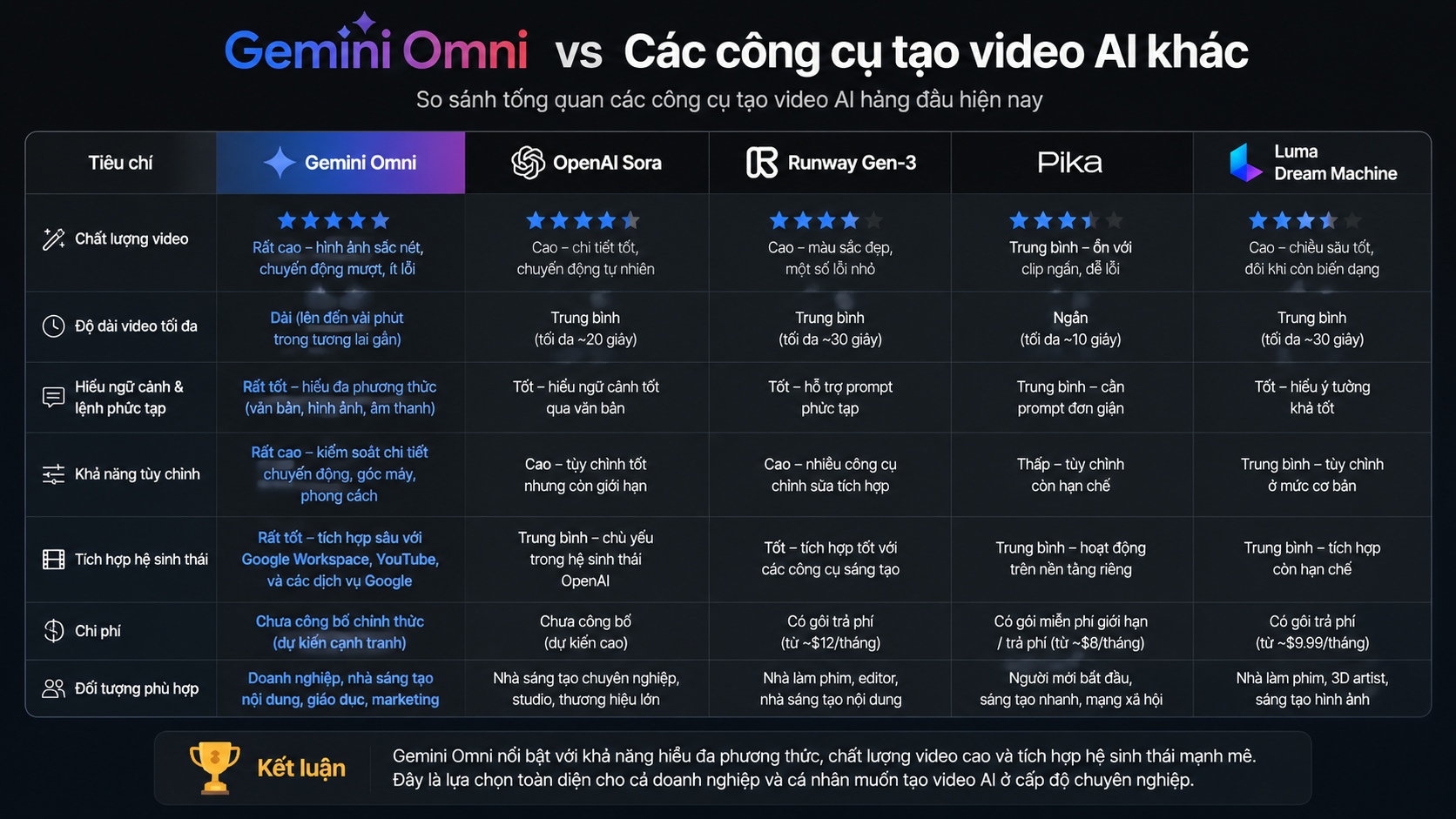 So sánh Gemini Omni với các công cụ tạo video AI khác - Google I/O 2026 hé lộ Gemini Omni - mô hình AI tạo video đa phương thức gây sốc