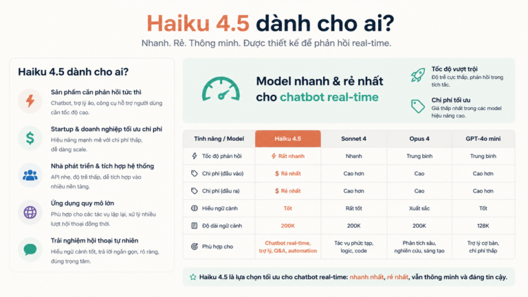 Haiku 4.5 dành cho ai? Model nhanh & rẻ nhất cho chatbot real-time - claude haiku 4.5