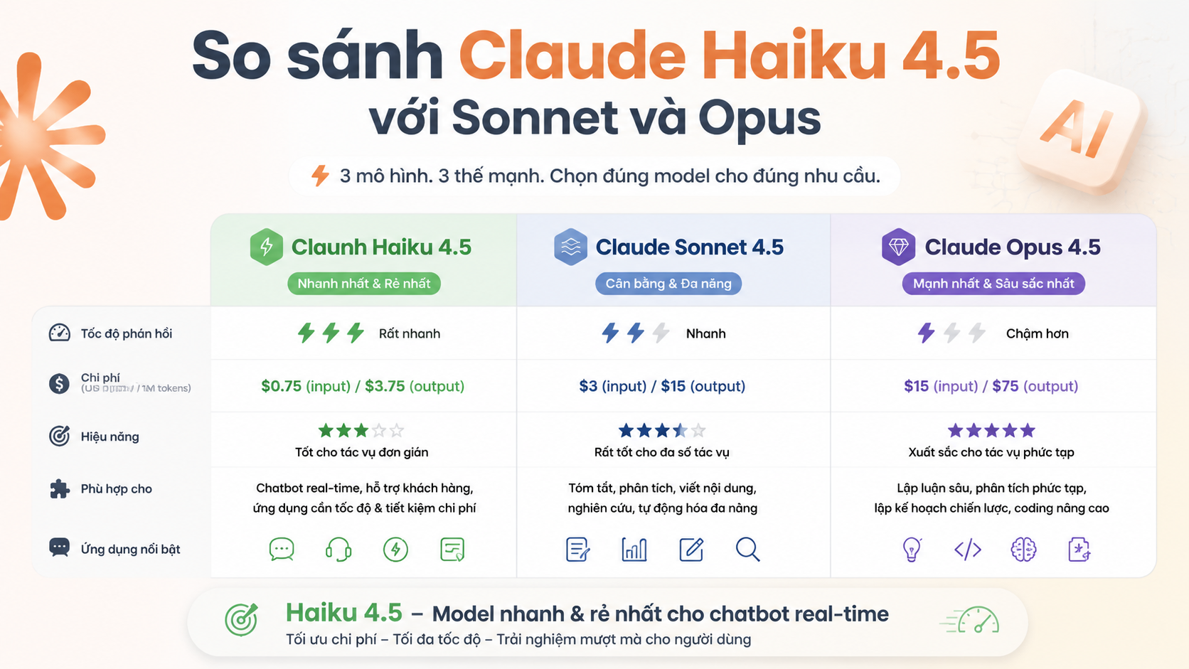 So sánh Claude Haiku 4.5 với Sonnet và Opus - claude haiku 4.5