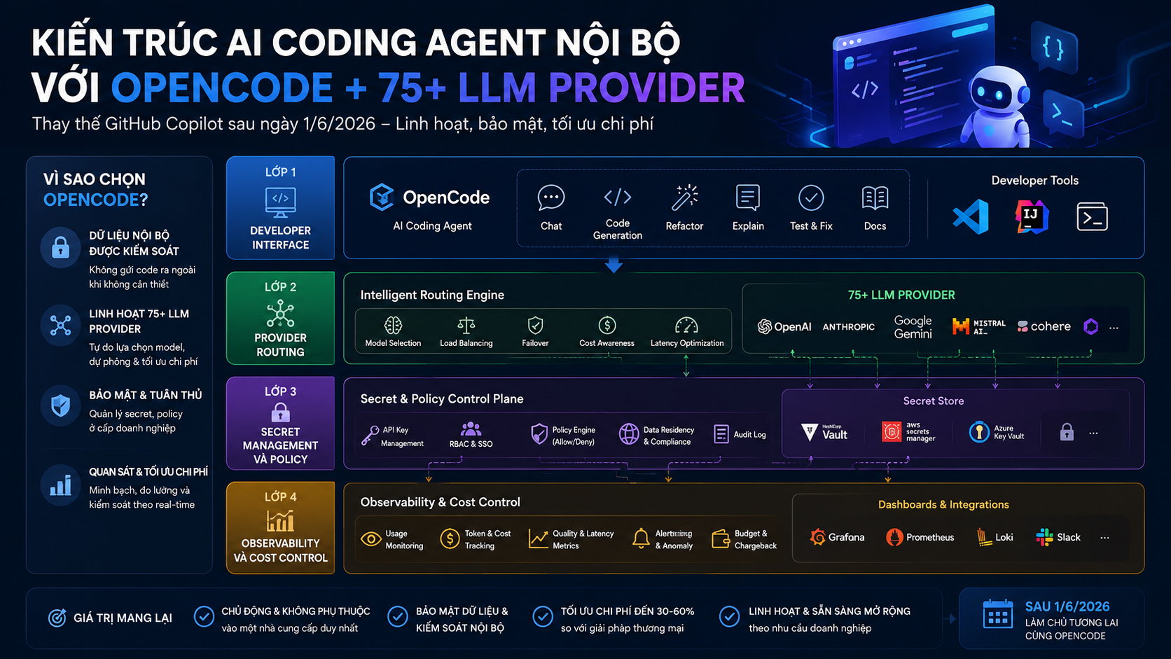 Kiến trúc AI coding agent nội bộ với OpenCode + 75+ LLM provider - OpenCode