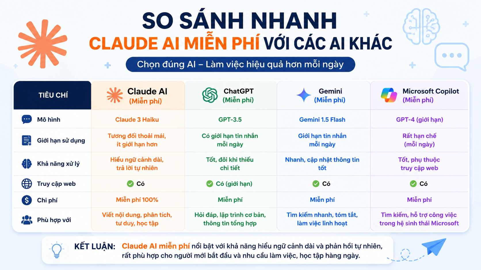 So sánh nhanh Claude AI miễn phí với các AI khác So sánh nhanh Claude AI miễn phí với các AI khác - cách đăng ký claude ai miễn phí