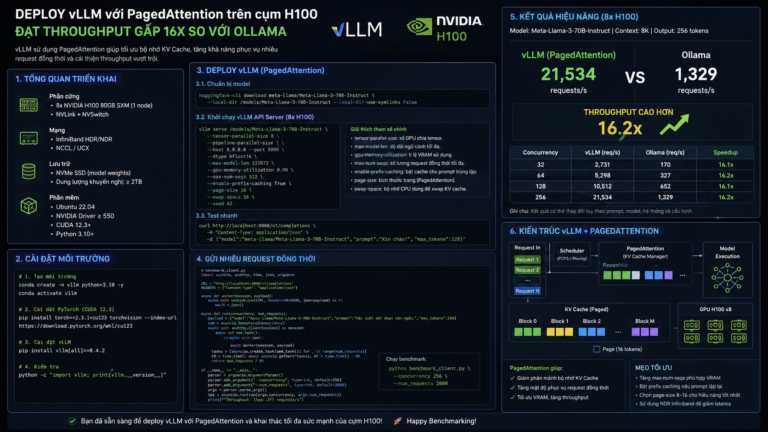 Hướng dẫn deploy vLLM với PagedAttention trên cụm H100: đạt throughput gấp 16x so với Ollama - vLLM, Ollama