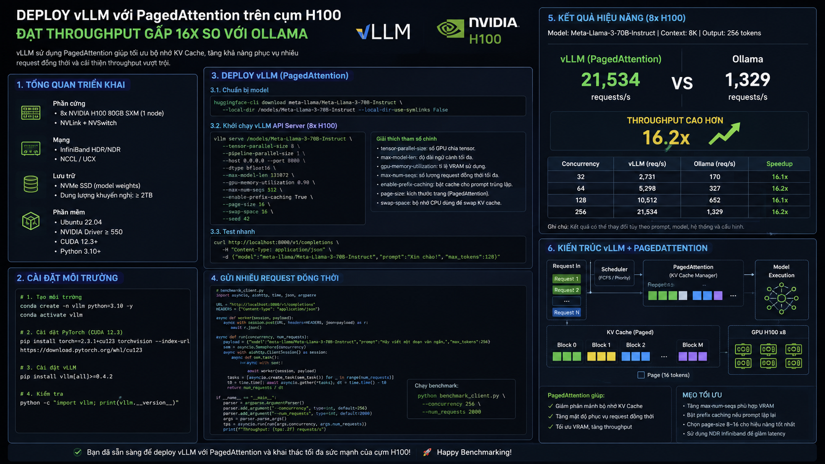 Hướng dẫn deploy vLLM với PagedAttention trên cụm H100: đạt throughput gấp 16x so với Ollama - vLLM, Ollama