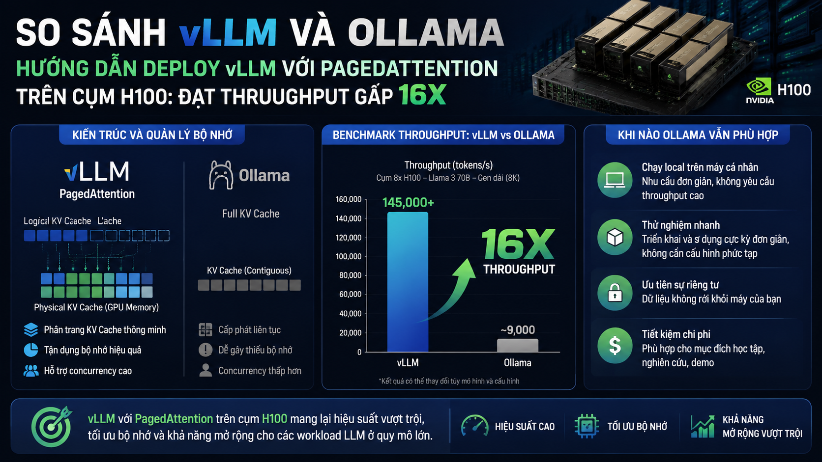 So sánh vLLM và Ollama - vLLM, Ollama