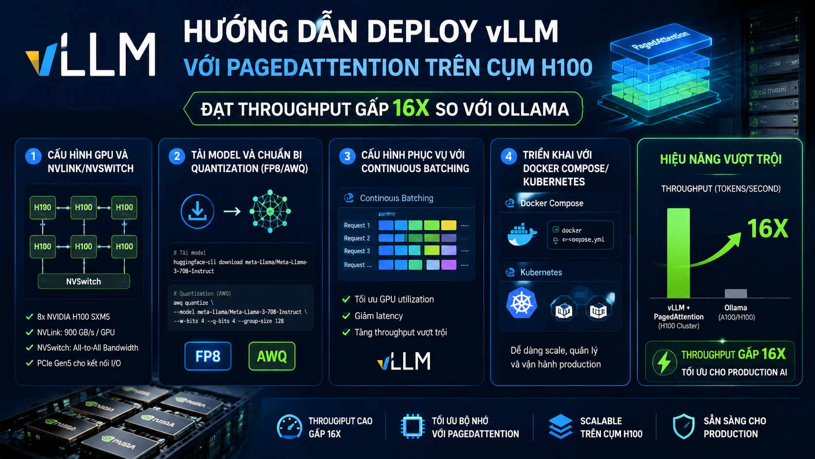 Hướng dẫn deploy vLLM với PagedAttention trên cụm H100 - vLLM, Ollama