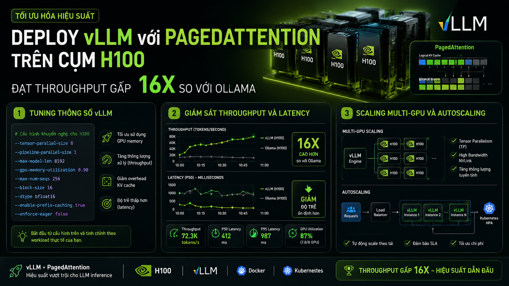 Tối ưu hóa hiệu suất - vLLM, Ollama