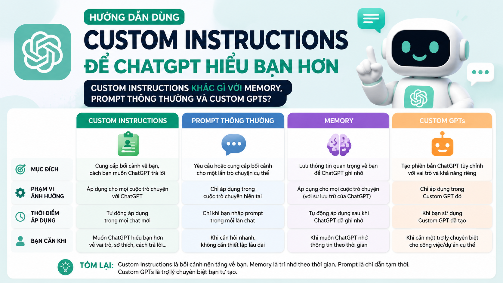 Custom Instructions khác gì với Memory, prompt thông thường và Custom GPTs? - custom instructions chatgpt