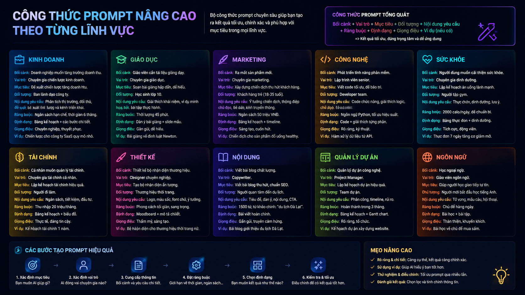 Công thức prompt nâng cao theo từng lĩnh vực - Hướng dẫn sử dụng Claude AI cho người mới từ A-Z (kèm công thức prompt)