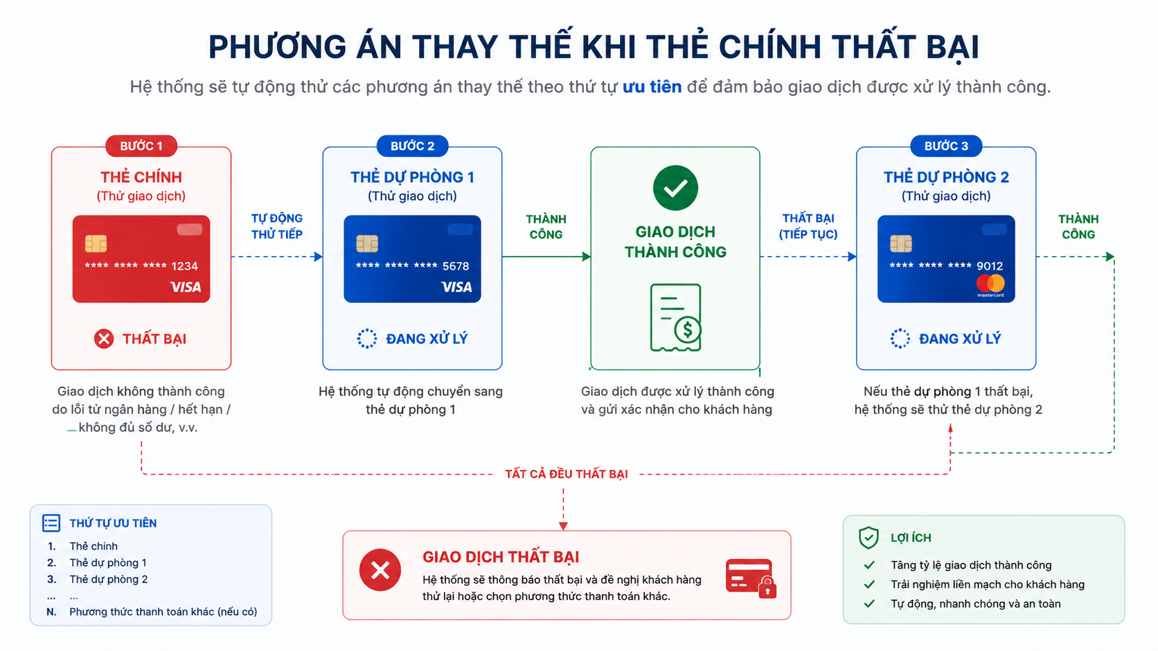 Phương án thay thế khi thẻ chính thất bại - Khắc phục lỗi đăng ký & thanh toán Claude tại Việt Nam: OTP, thẻ bị từ chối