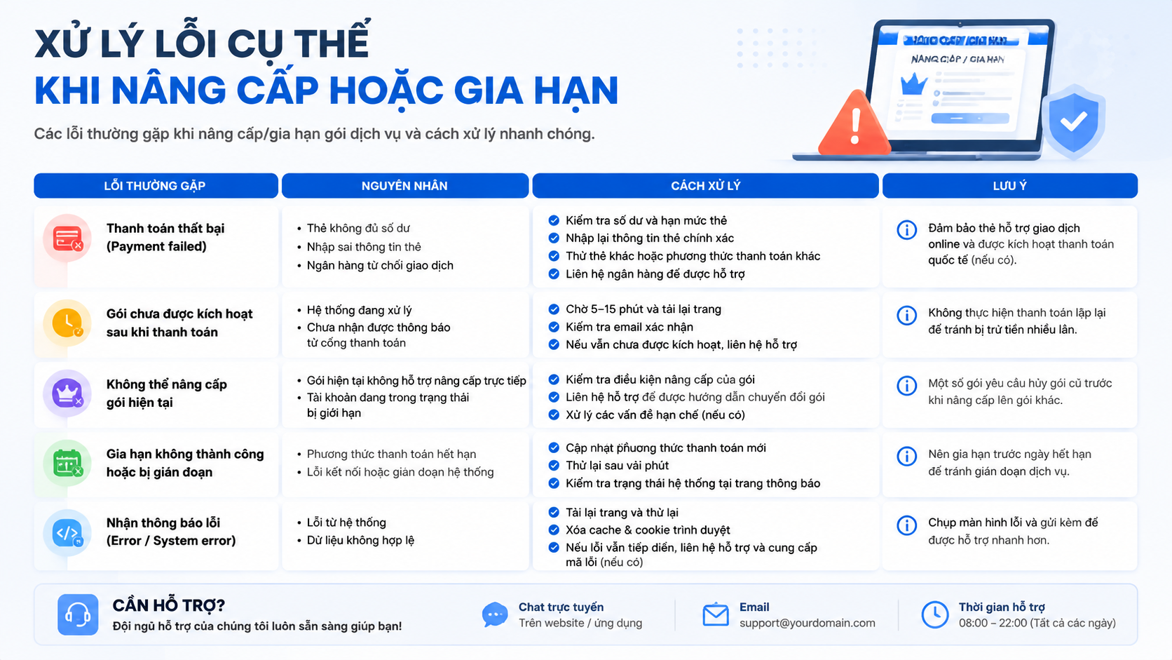 Xử lý lỗi cụ thể khi nâng cấp hoặc gia hạn - Khắc phục lỗi đăng ký & thanh toán Claude tại Việt Nam: OTP, thẻ bị từ chối