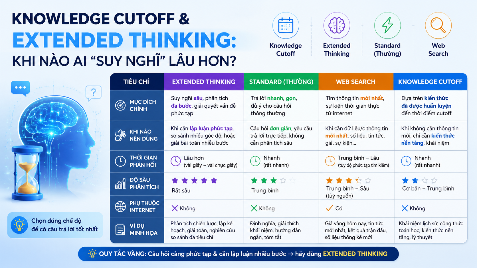 Bảng quyết định nhanh giữa extended thinking và các chế độ khác - extended thinking claude