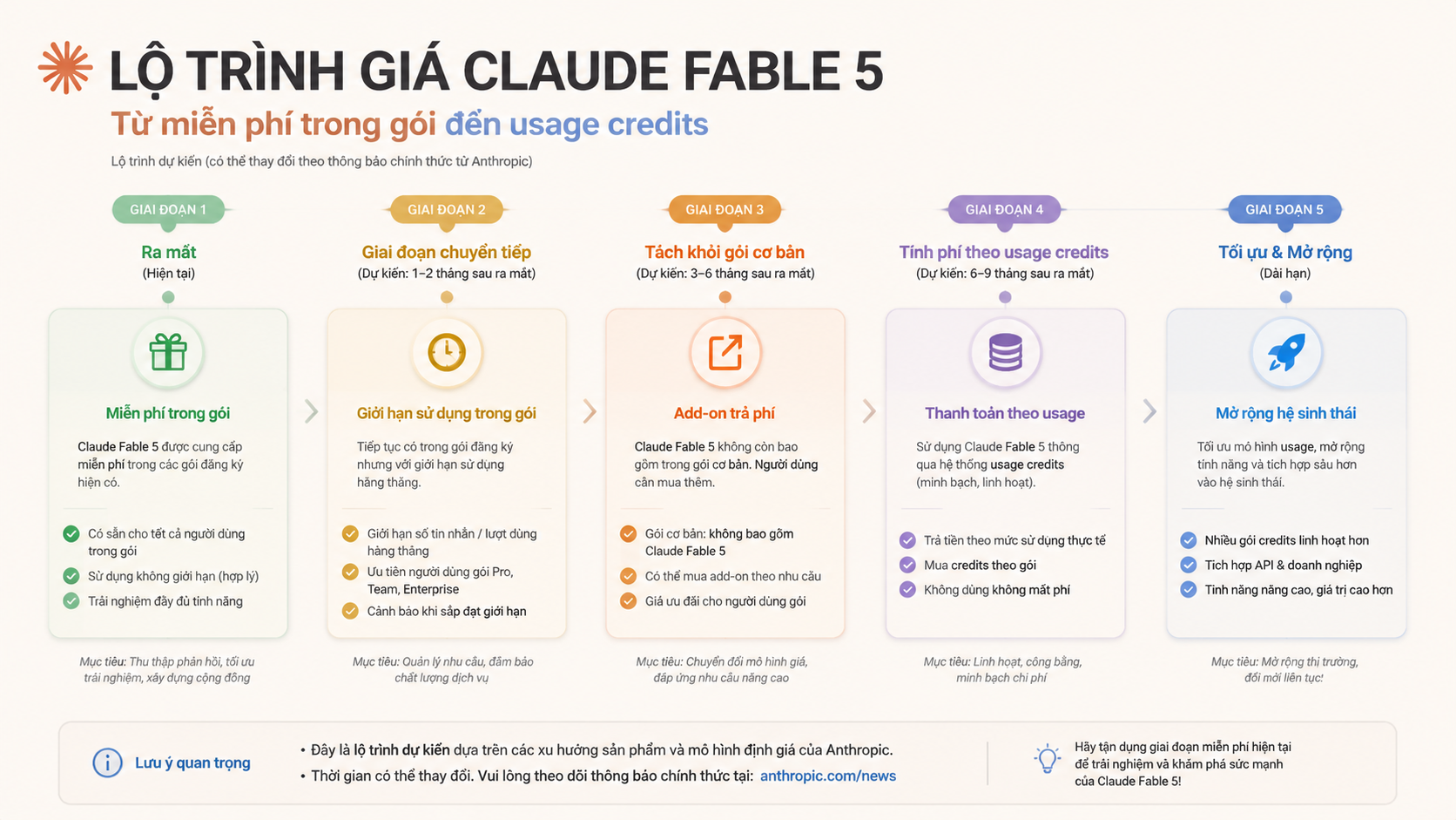 Lộ trình giá Claude Fable 5: Từ miễn phí trong gói đến usage credits - giá Claude Fable 5, lộ trình giá Fable 5