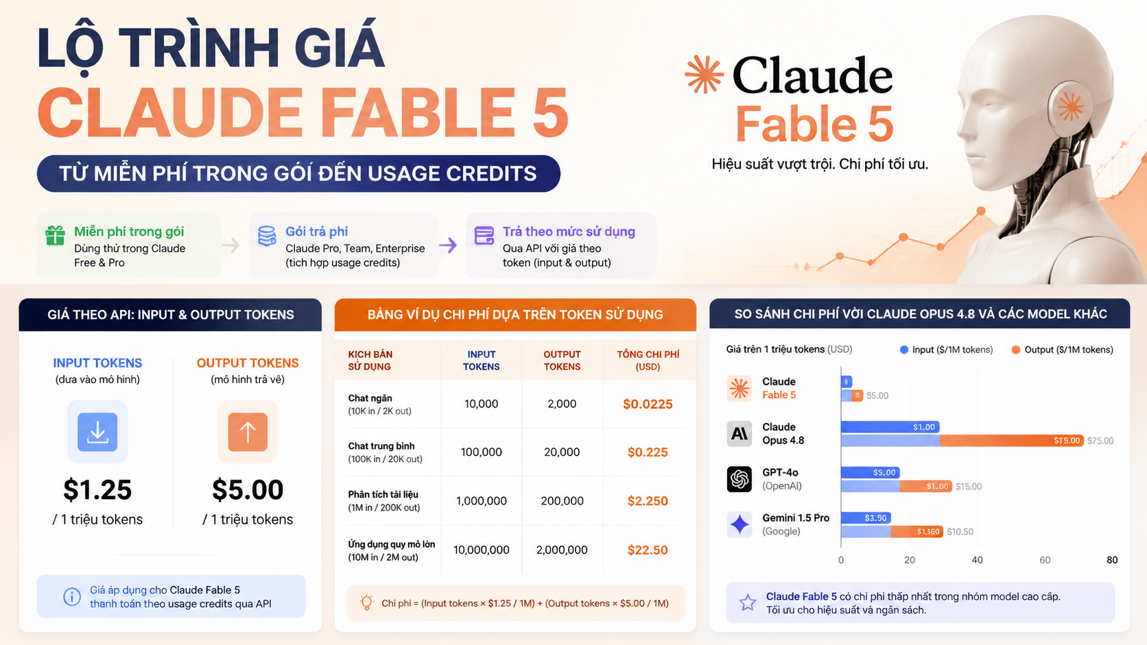 Chi tiết bảng giá Claude Fable 5 - giá Claude Fable 5, lộ trình giá Fable 5