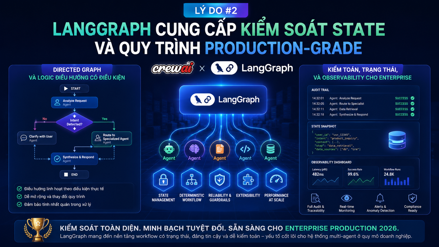 Lý do #2: LangGraph cung cấp kiểm soát state và quy trình production-grade - CrewAI, LangGraph
