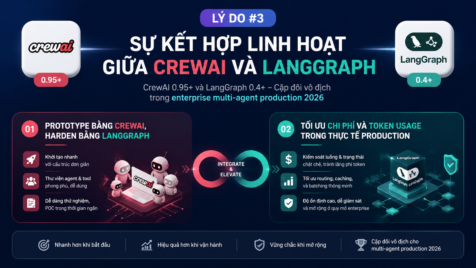Lý do #3: Sự kết hợp linh hoạt giữa CrewAI và LangGraph - CrewAI, LangGraph
