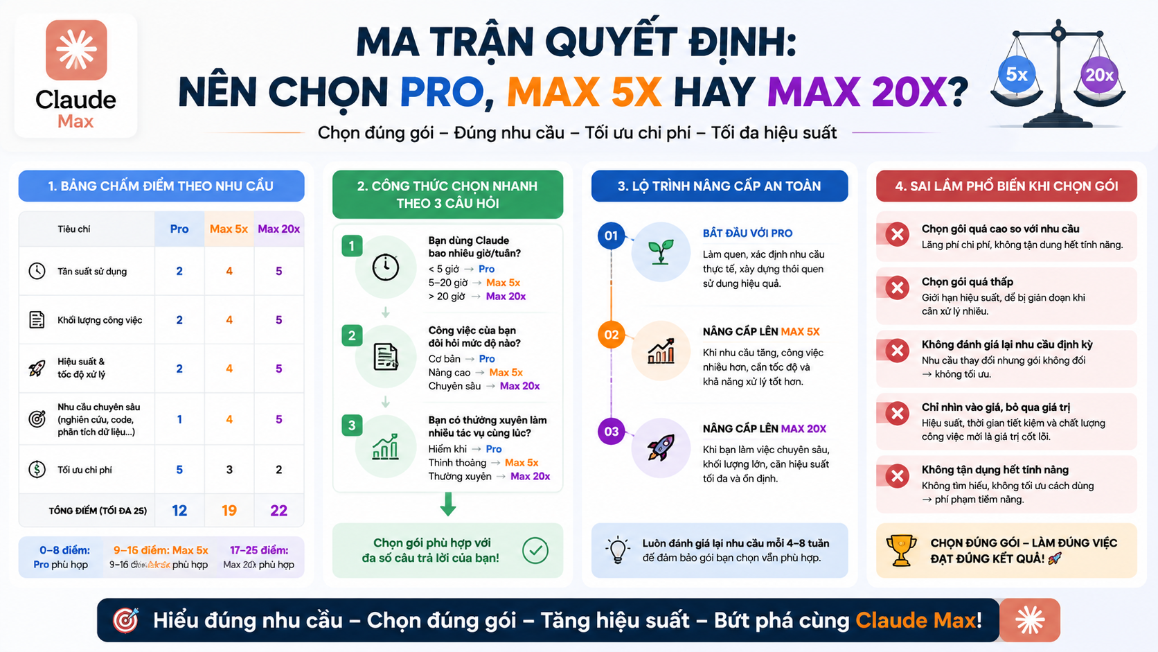 Ma trận quyết định: nên chọn Pro, Max 5x hay Max 20x? - claude max 5x 20x