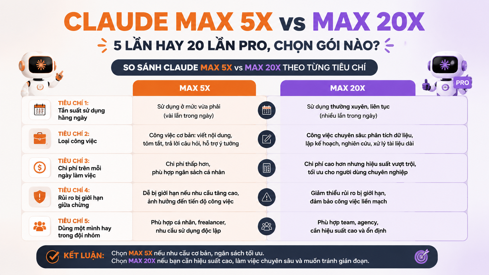 So sánh Claude Max 5x vs Max 20x theo từng tiêu chí - claude max 5x 20x