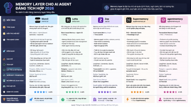 memory layer cho AI agent đáng tích hợp 2026: Mem0, Letta, Zep, Supermemory, agentmemory - Mem0, Letta, Zep, Supermemory