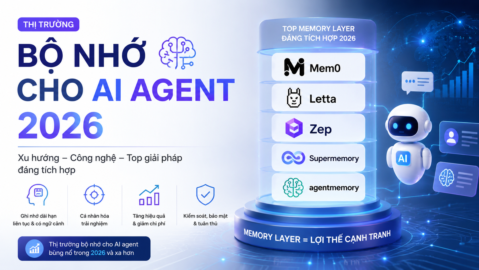 Thị trường bộ nhớ cho AI agent 2026 - Mem0, Letta, Zep, Supermemory