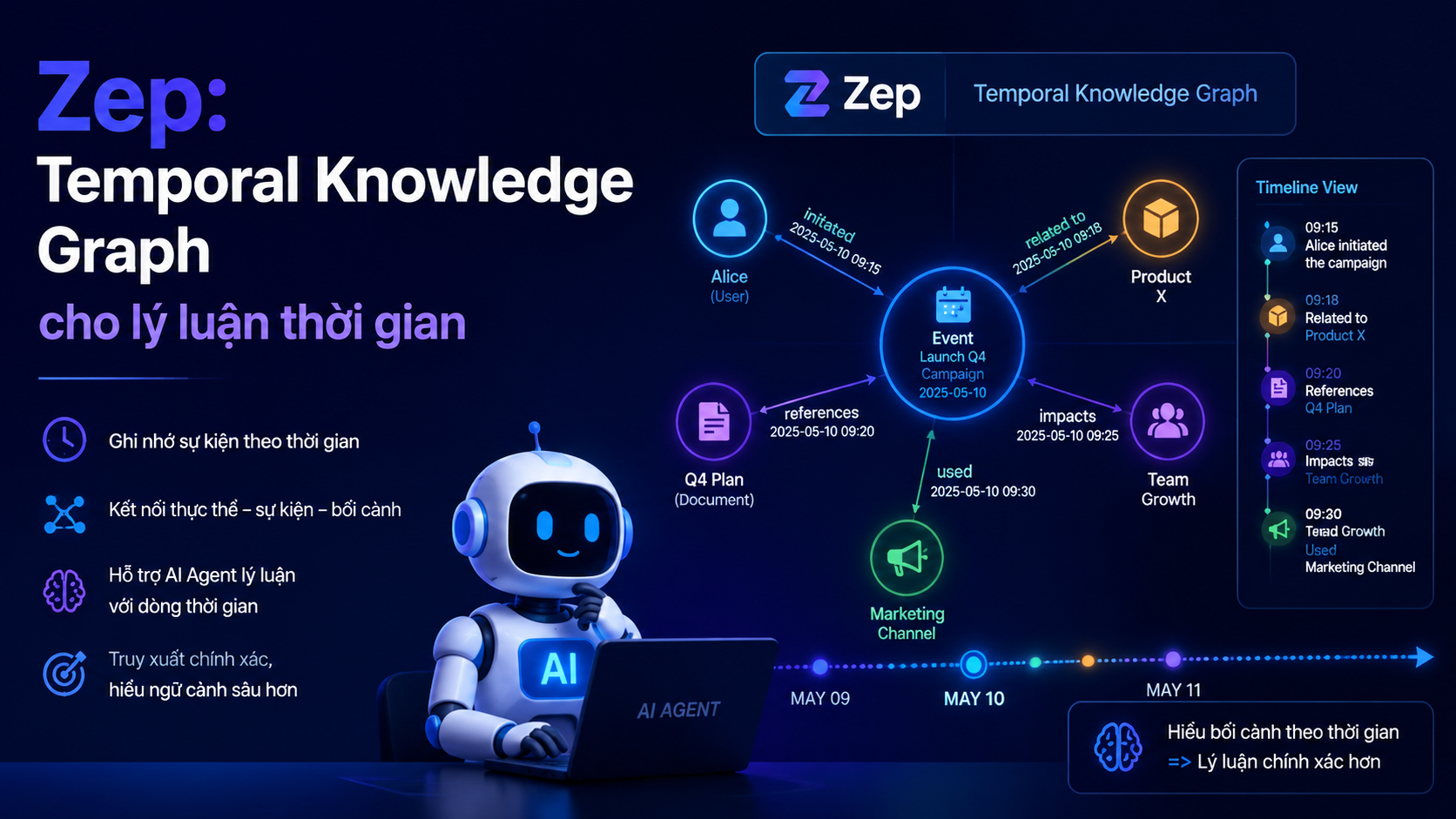 Zep: Temporal Knowledge Graph cho lý luận thời gian - Mem0, Letta, Zep, Supermemory