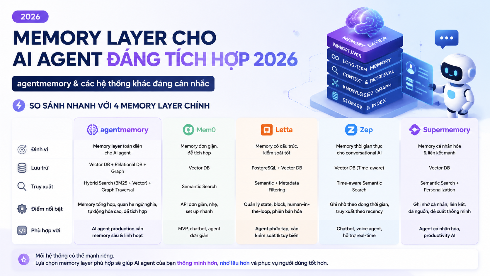 agentmemory & các hệ thống khác đáng cân nhắc - Mem0, Letta, Zep, Supermemory