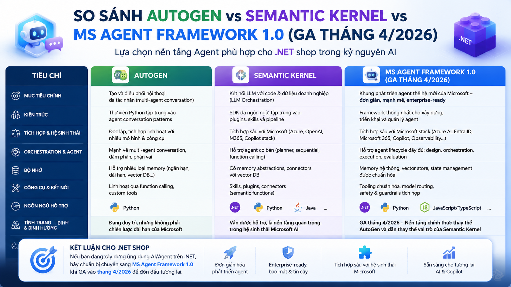 So sánh AutoGen vs Semantic Kernel vs MS Agent Framework So sánh AutoGen vs Semantic Kernel vs MS Agent Framework - MS Agent Framework, AutoGen, Semantic Kernel