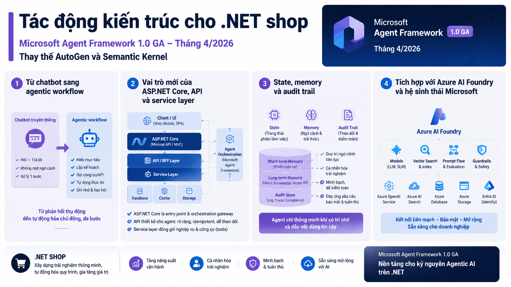 Tác động kiến trúc cho .NET shop Tác động kiến trúc cho .NET shop - MS Agent Framework, AutoGen, Semantic Kernel