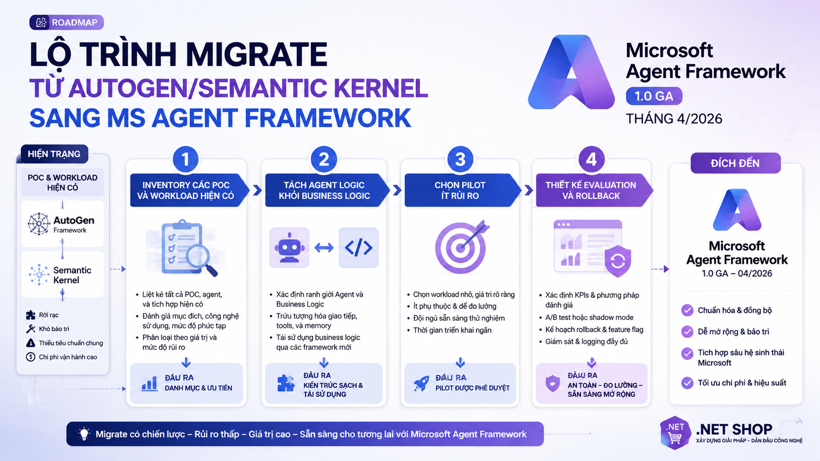 Lộ trình migrate từ AutoGen/Semantic Kernel sang MS Agent Framework Lộ trình migrate từ AutoGen/Semantic Kernel sang MS Agent Framework - MS Agent Framework, AutoGen, Semantic Kernel
