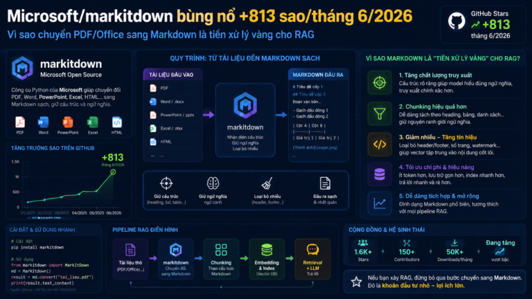 Microsoft/markitdown bùng nổ +813 sao/tháng 6/2026: Vì sao chuyển PDF/Office sang Markdown là tiền xử lý vàng cho RAG - microsoft/markitdown