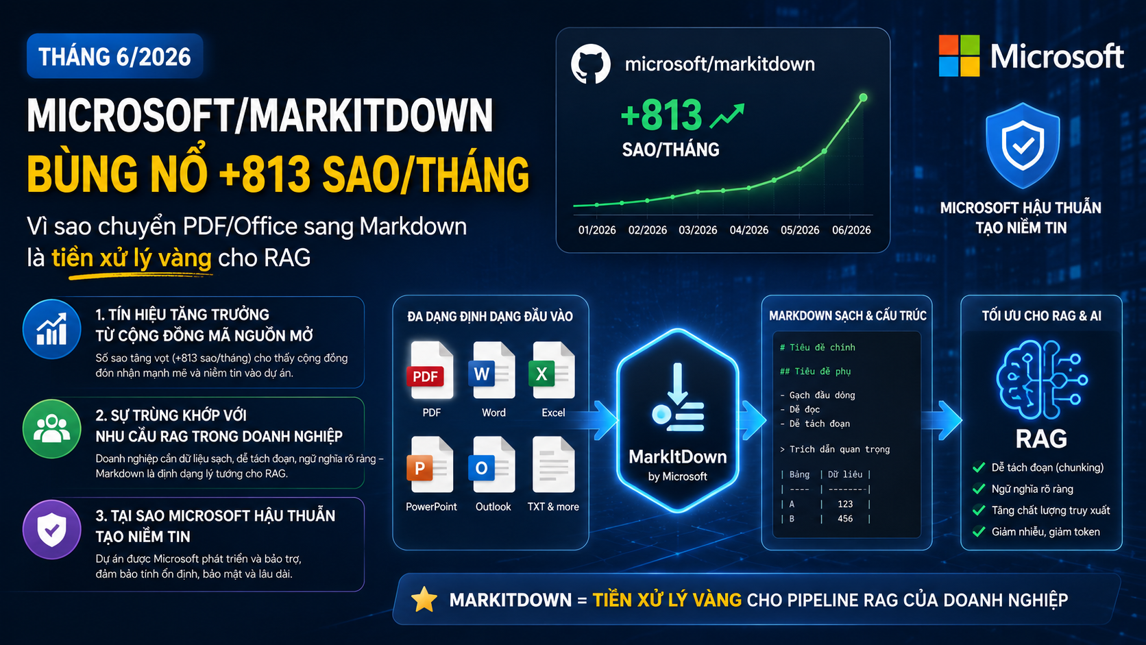 Bối cảnh tháng 6/2026: Vì sao microsoft/markitdown được chú ý? - microsoft/markitdown