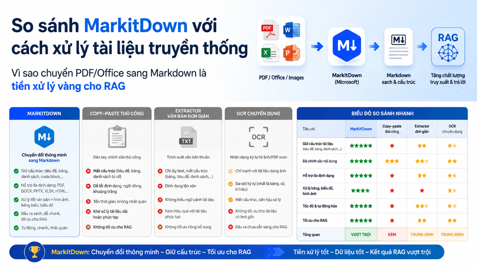 So sánh MarkItDown với cách xử lý tài liệu truyền thống - microsoft/markitdown