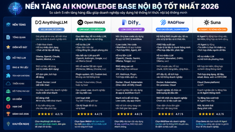 nền tảng AI knowledge base nội bộ tốt nhất 2026: AnythingLLM, Open WebUI, Dify, RAGFlow, Suna - AnythingLLM, Open WebUI, Dify, RAGFlow, Suna