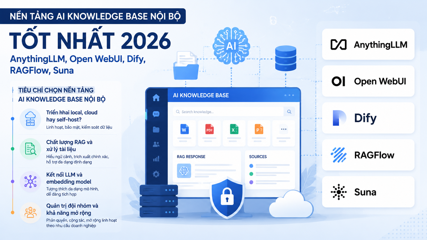 Tiêu chí chọn nền tảng AI knowledge base nội bộ - AnythingLLM, Open WebUI, Dify, RAGFlow, Suna