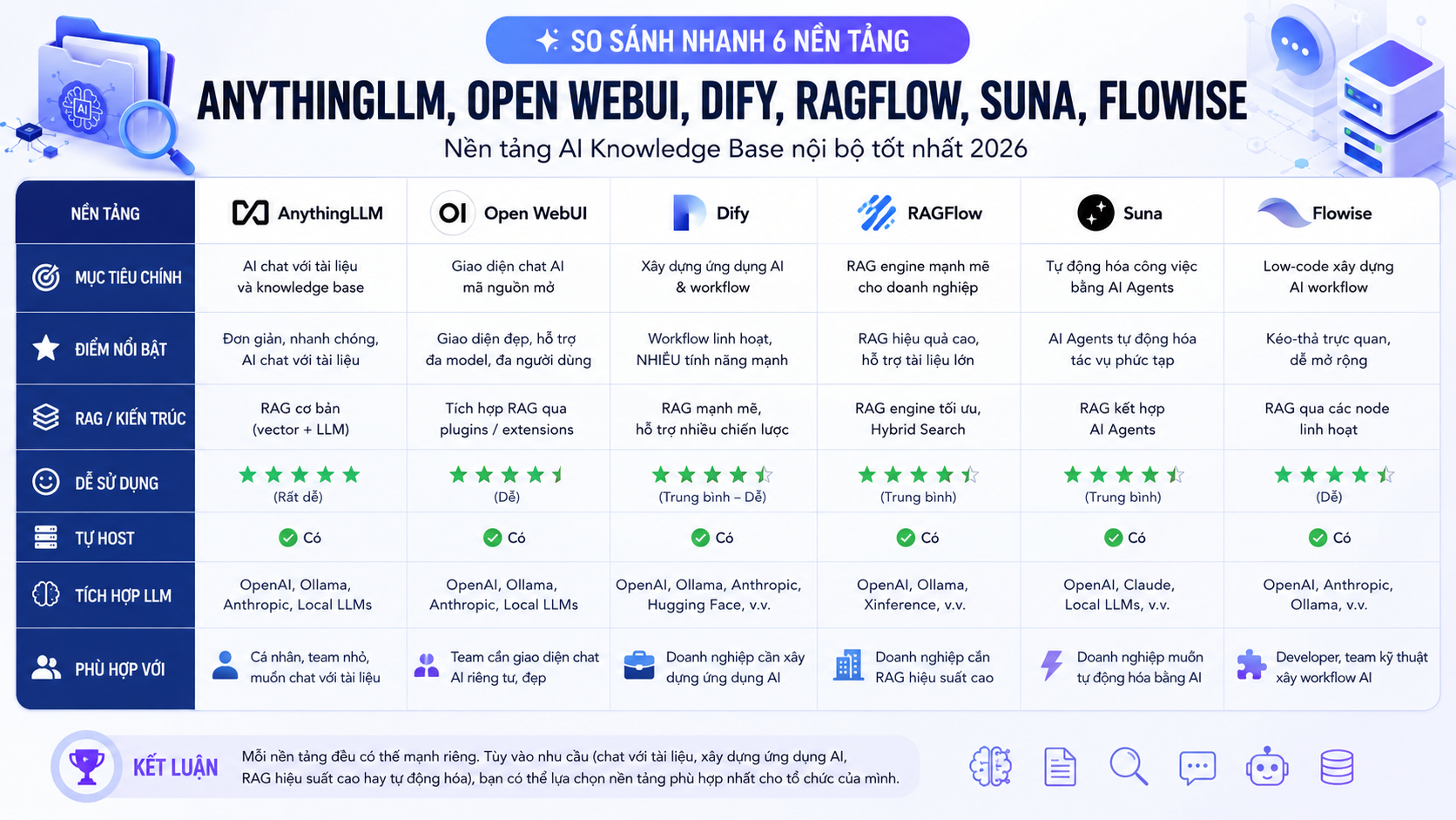 Bảng so sánh nhanh 6 nền tảng: AnythingLLM, Open WebUI, Dify, RAGFlow, Suna, Flowise - AnythingLLM, Open WebUI, Dify, RAGFlow, Suna