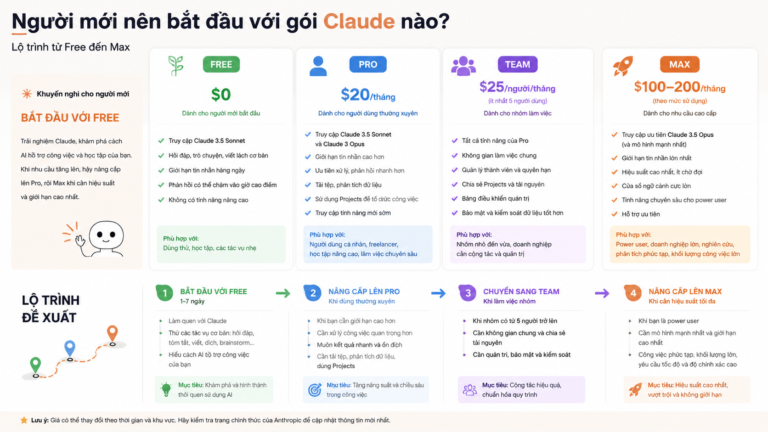 Người mới nên bắt đầu với gói Claude nào? Lộ trình từ Free đến Max - gói claude cho người mới