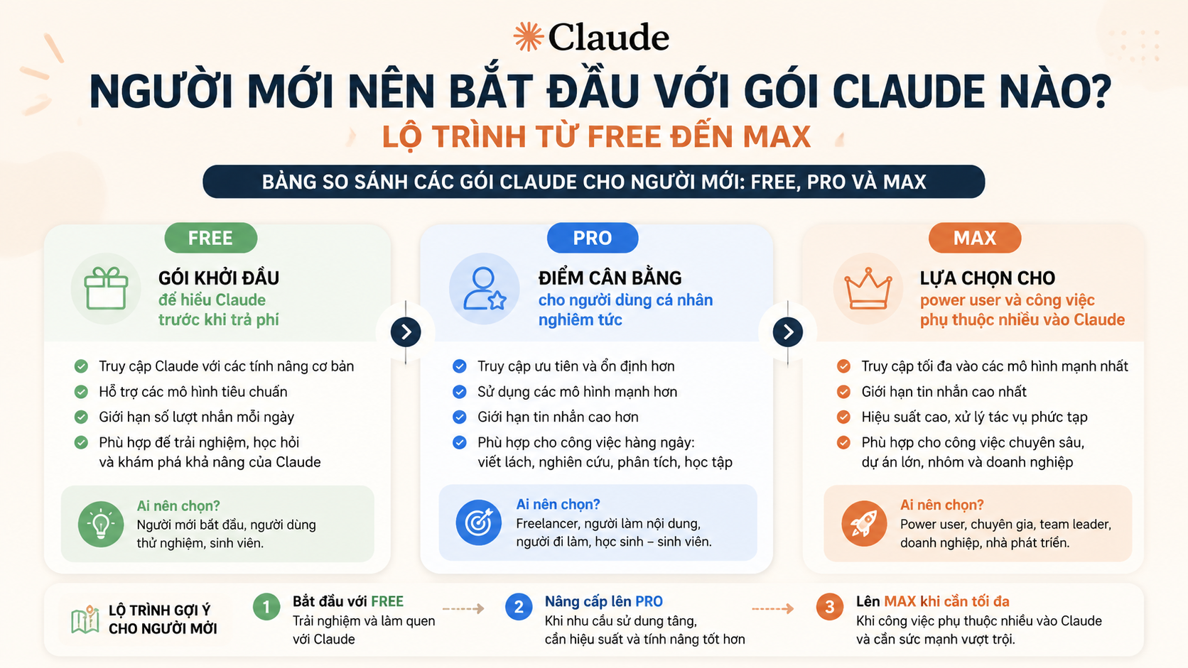 Bảng so sánh các gói Claude cho người mới: Free, Pro và Max - gói claude cho người mới
