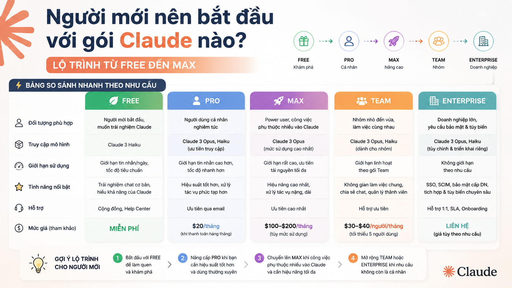 Bảng so sánh các gói Claude cho người mới: Free, Pro, Max, Team và Enterprise - gói claude cho người mới