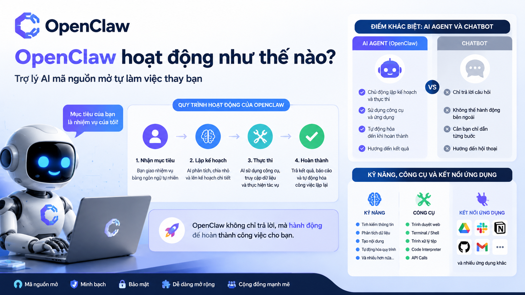 OpenClaw hoạt động như thế nào? - OpenClaw là gì