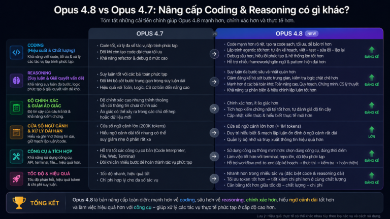 Opus 4.8 vs Opus 4.7: nâng cấp coding & reasoning có gì khác? - so sánh opus 4.8 4.7