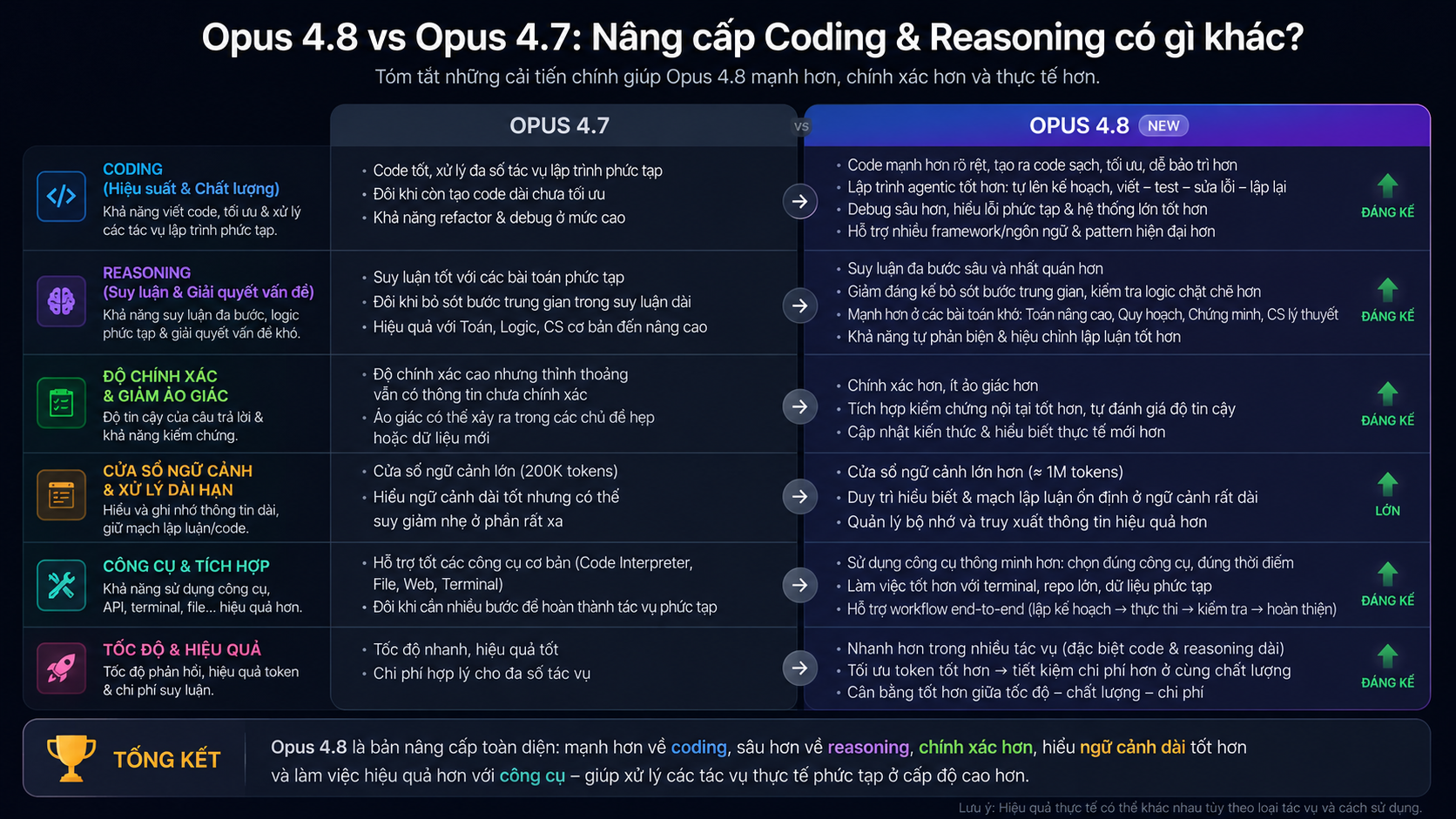 Opus 4.8 vs Opus 4.7: nâng cấp coding & reasoning có gì khác? - so sánh opus 4.8 4.7