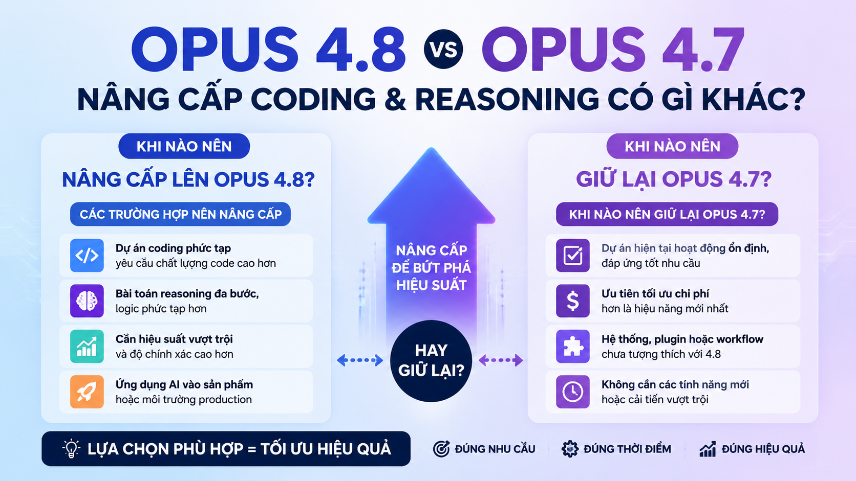 Khi nào nên nâng cấp từ Opus 4.7 lên 4.8? - so sánh opus 4.8 4.7