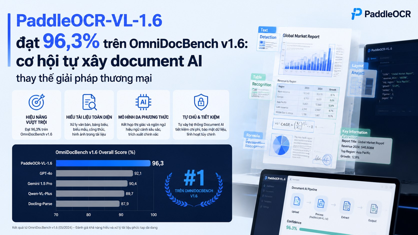 PaddleOCR-VL-1.6 đạt 96,3% trên OmniDocBench v1.6: cơ hội tự xây document AI thay thế giải pháp thương mại - PaddleOCR-VL-1.6