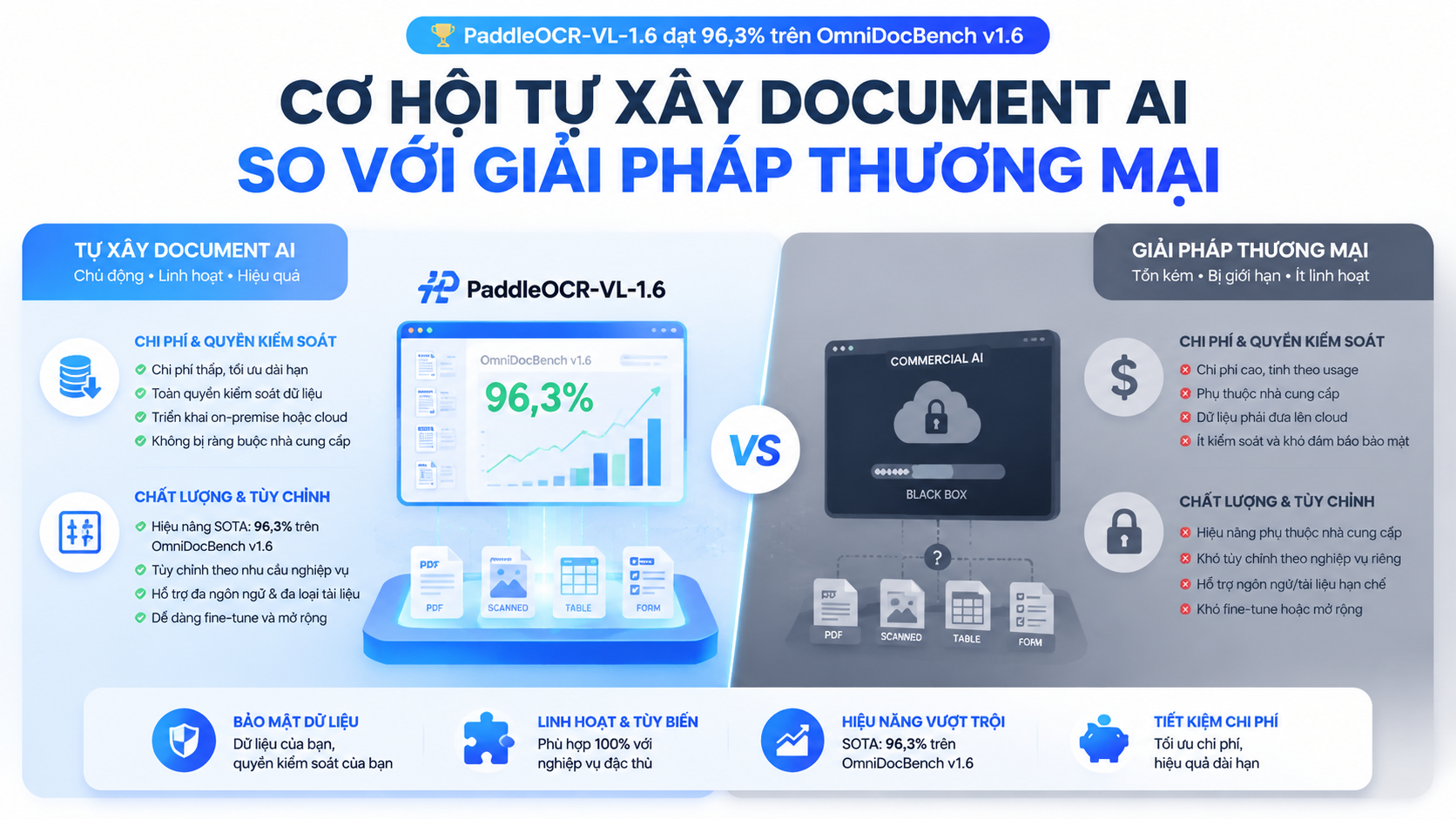 Cơ hội tự xây document AI so với giải pháp thương mại - PaddleOCR-VL-1.6