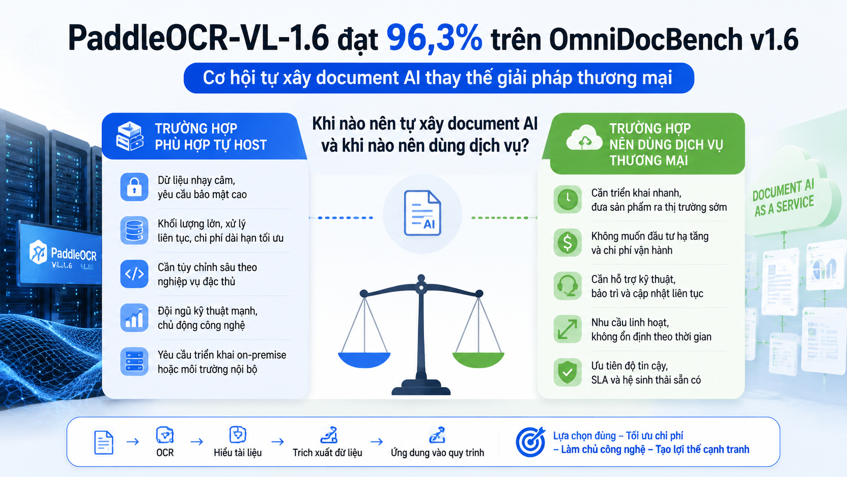 Khi nào nên tự xây document AI và khi nào nên dùng dịch vụ - PaddleOCR-VL-1.6