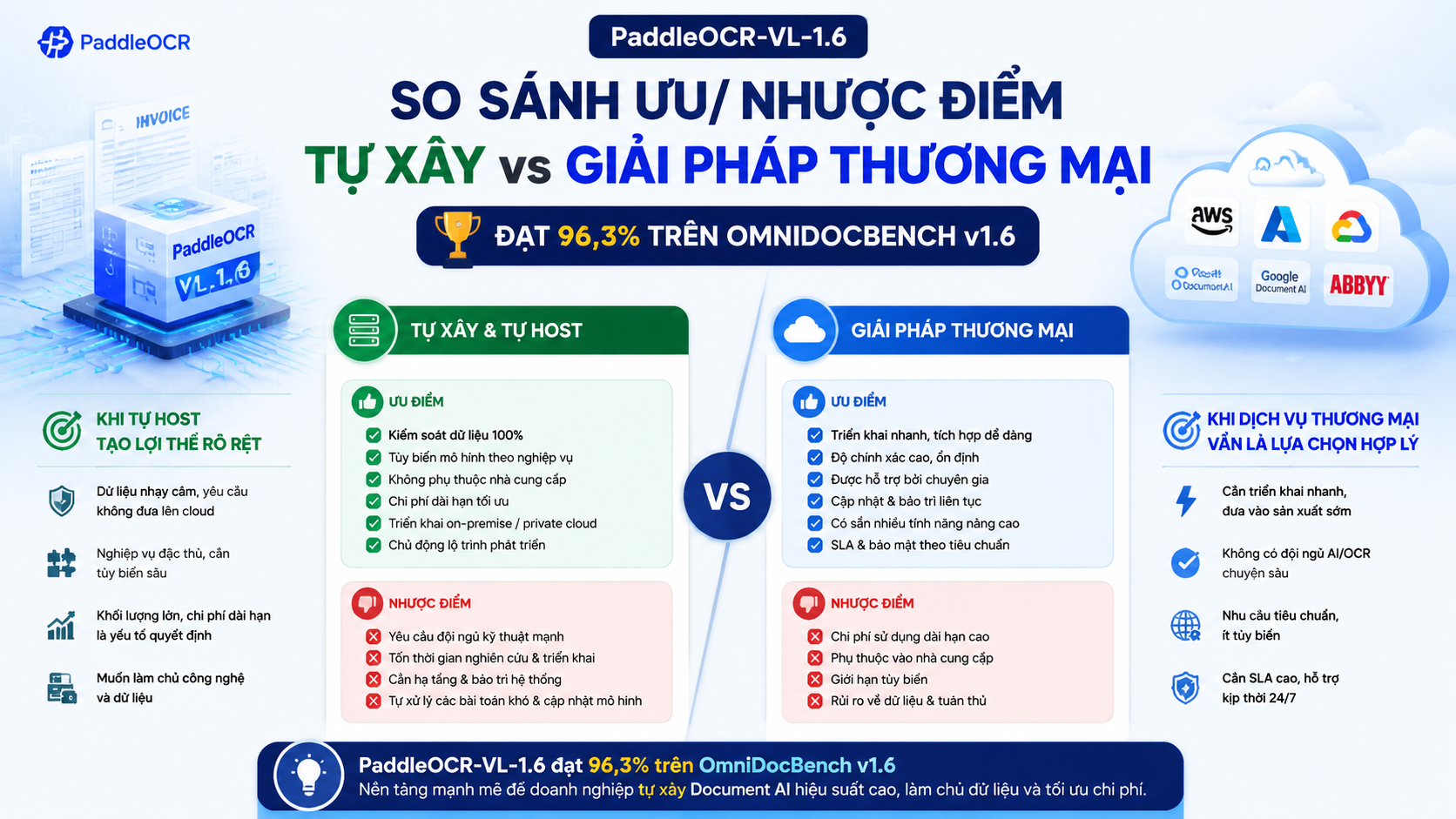 So sánh ưu/nhược điểm giữa tự xây và giải pháp thương mại - PaddleOCR-VL-1.6